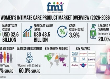 Women's Intimate Care Product Market