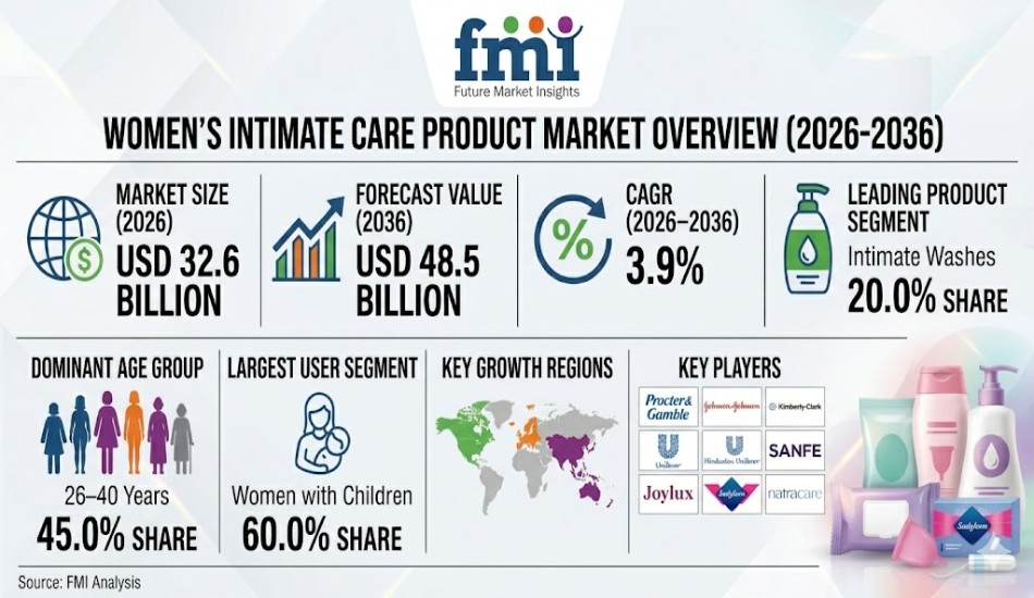 Women's Intimate Care Product Market