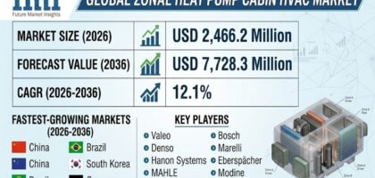 Zonal Heat Pump Cabin HVAC Market