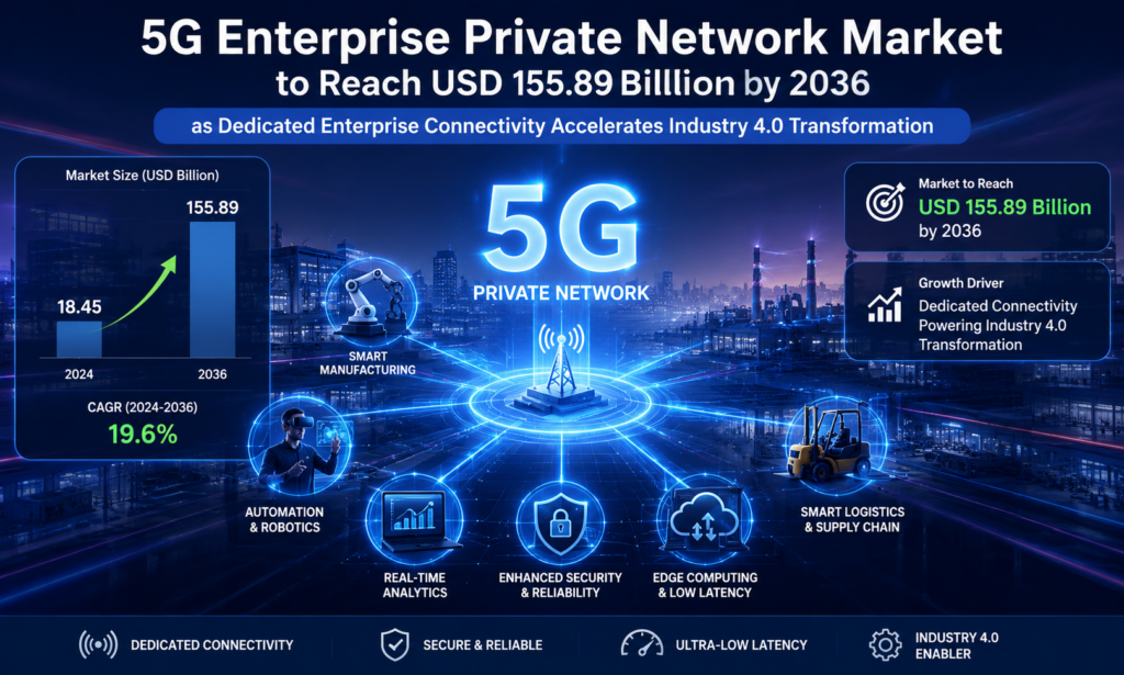 5G Enterprise Private Network Market to Reach USD 155.89 Billion by 2036 as Dedicated Enterprise Connectivity Accelerates Industry 4.0 Transformation