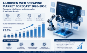 AI-driven Web Scraping Market to Reach USD 5.12 Billion by 2036 as Enterprise Demand for Alternative Data and Automated Intelligence Accelerates