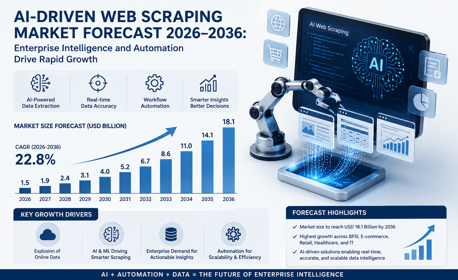 AI-driven Web Scraping Market
