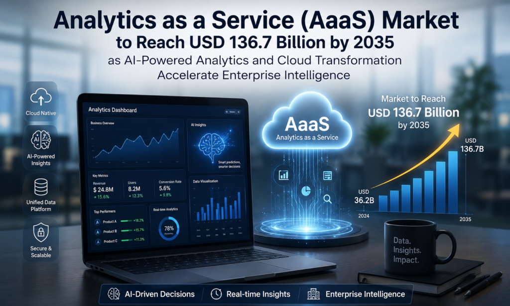 Analytics as a Service (AaaS) Market to Reach USD 136.7 Billion by 2035 as AI-Driven Cloud Analytics and Real-Time Intelligence Transform Enterprise Decision-Making