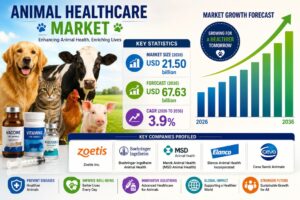 Animal Healthcare Market to Reach USD 67.63 Billion by 2036, Driven by Premium Biologics and Advanced Veterinary Therapies