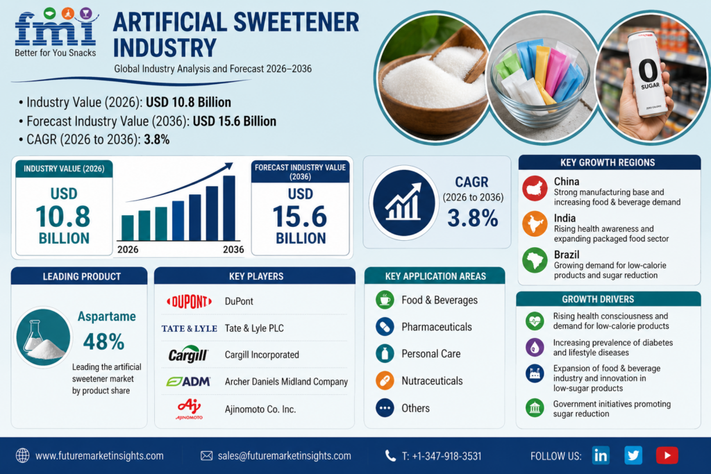 How Nestlé and Unilever Control Low-Calorie Food Pricing While Alternative Sweeteners Reshape the Cost Stack in 2026