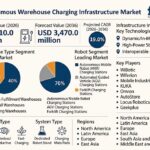 Global Autonomous Warehouse Charging Infrastructure Market to Surpass USD 3,470.0 million by 2036 as Smart Fulfillment Centers Accelerate Fleet Automation