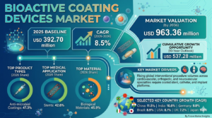 Bioactive Coating Devices Market to Reach USD 963.36 Million by 2036 Amid Rising Interventional Procedures and Infection Prevention Demand
