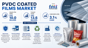 PVDC Coated Films Market: Driven by High-Barrier Packaging Demand and Region-Specific Regulatory Strategies