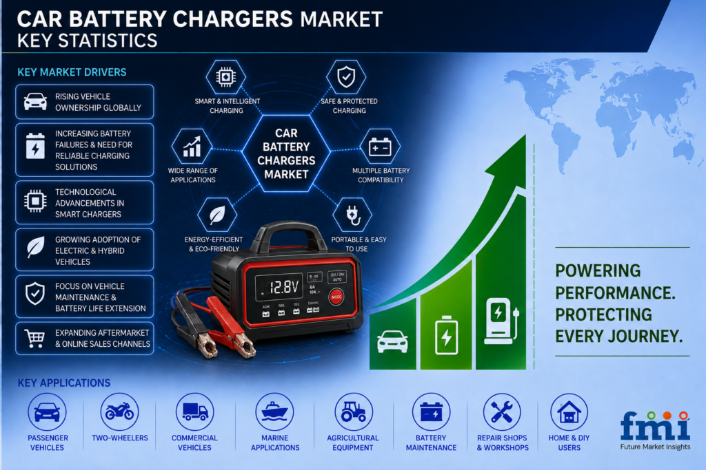 Car Battery Chargers Market Evolves as Smart Technology, Fleet Electrification, and OEM Validation Redefine Competitive Leadership