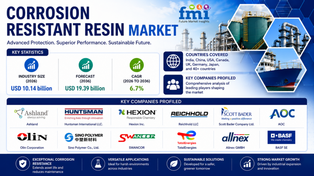 Corrosion Resistant Resin Market Gains Momentum Amid Infrastructure and Industrial Growth
