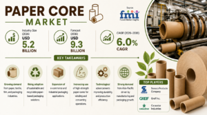 Paper Core Market to Reach USD 9.3 Billion by 2036, Driven by Packaging Growth, Industrial Demand, and Strategic Raw Material Management