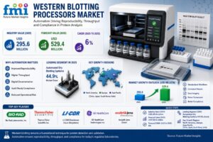 Western Blotting Processors Market Expands as Labs Prioritize Automation and Reproducibility