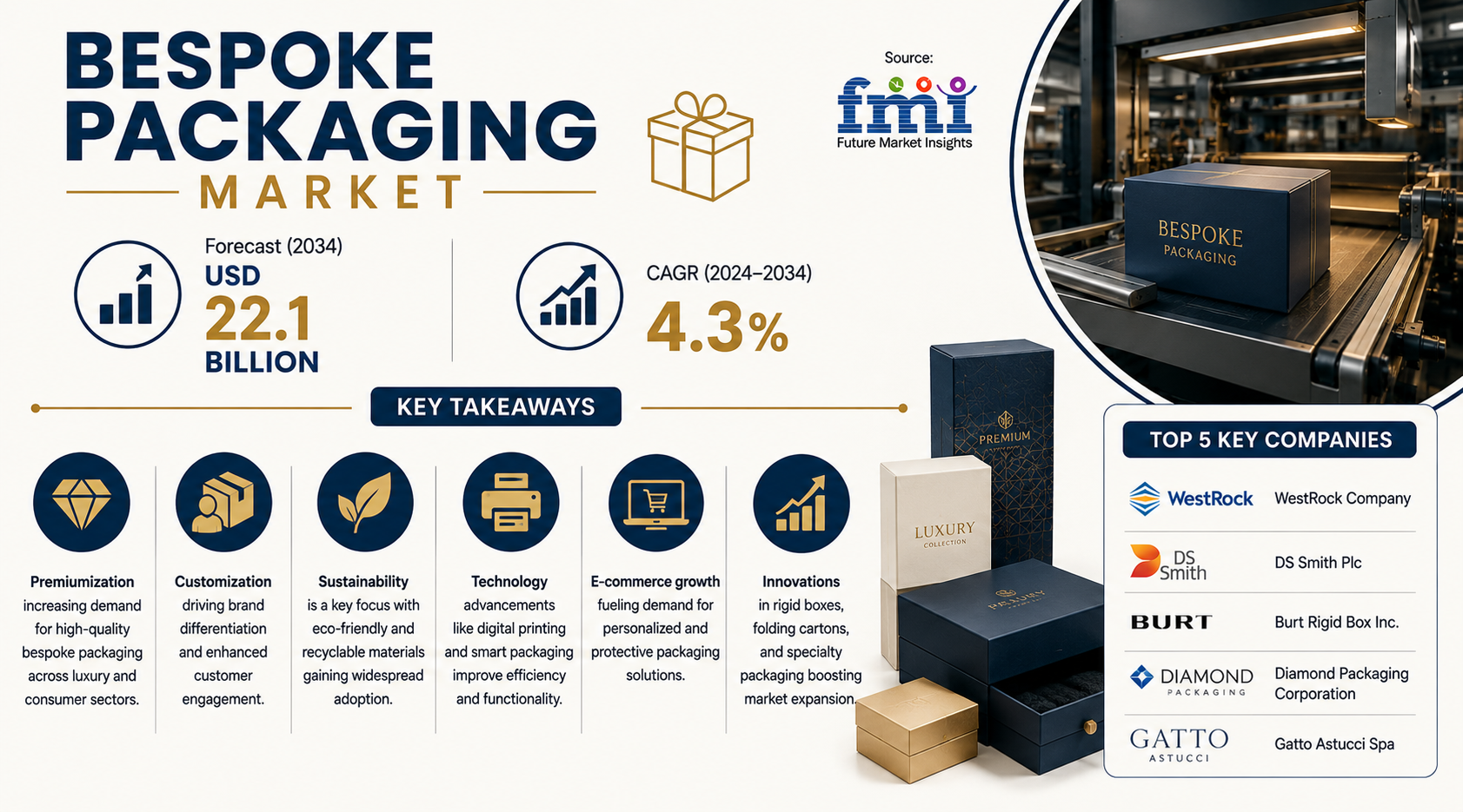 Bespoke Eco Packaging Market to Reach USD 22.1 Billion by 2034, Driven by Sustainable Packaging Innovation and Premium Brand Customization