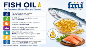 How does competition between aquafeed producers and nutraceutical refiners reshape pricing and supply allocation in Fish Oil?