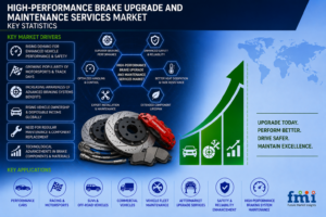 High-Performance Brake Upgrade and Maintenance Services Market to Reach USD 9.3 Billion by 2036 as EV Adoption, Brake Dust Regulations, and Performance Vehicle Demand Accelerate Service Growth