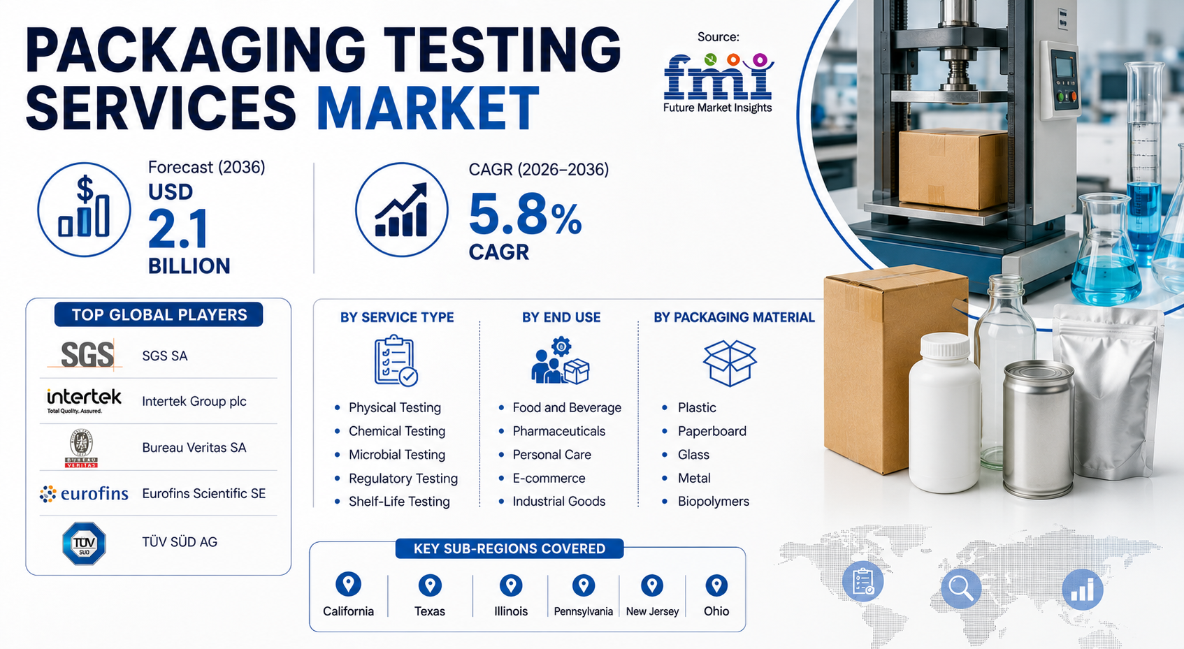 Packaging Testing Services Market as E-Commerce, Pharmaceutical Safety, and Regulatory Compliance Reshape Demand