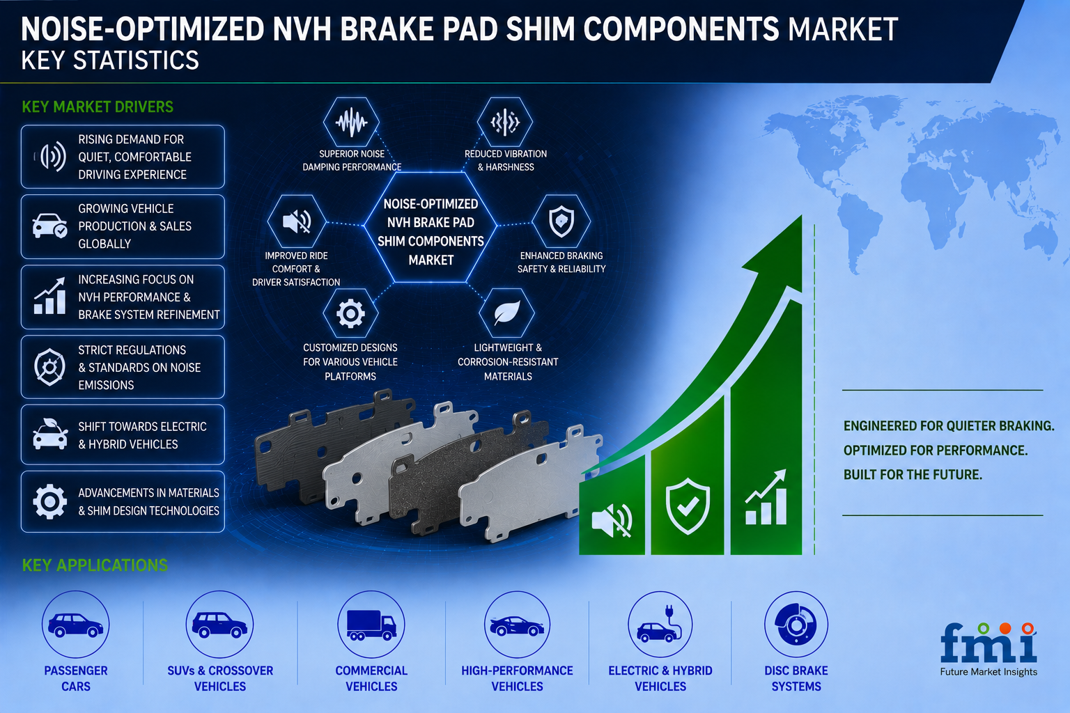 Noise-Optimized NVH Brake Pad Shim Components Market to Reach USD 707.0 Million by 2036 as EV Adoption and Brake Comfort Expectations Drive Demand for Quiet Braking Solutions