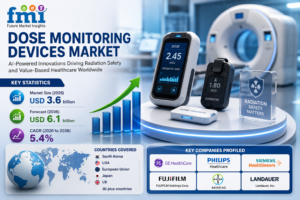 Dose Monitoring Devices Market Drives Next Wave of Growth as AI-Powered Solutions Reshape Radiation Safety Ecosystems