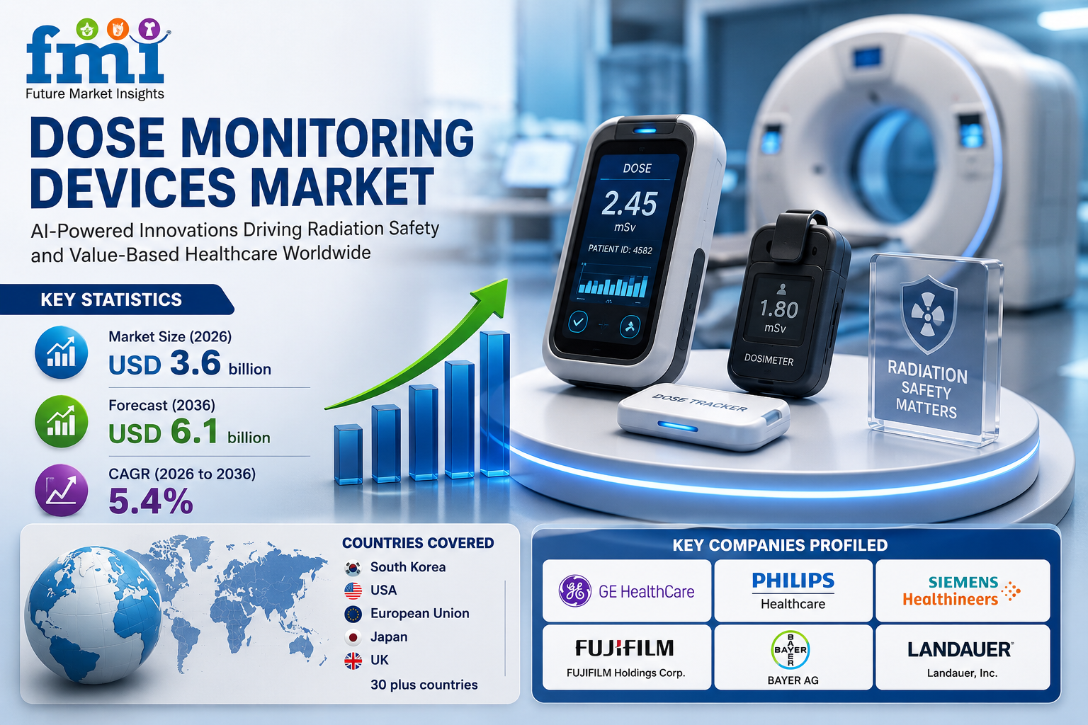 Dose Monitoring Devices Market