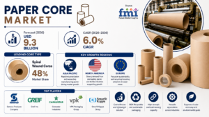 Paper Core Market to Reach USD 9.3 Billion by 2036 as Sustainability Trends and E-Commerce Expansion Drive Growth