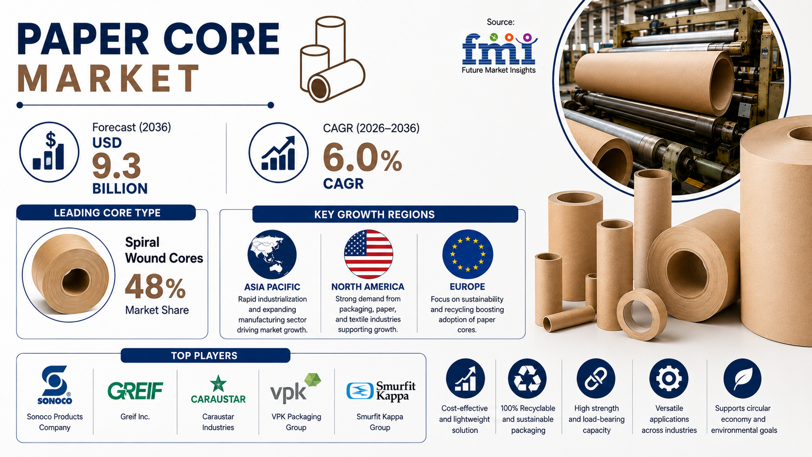 Paper Core Market