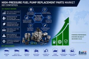 High-Pressure Fuel Pump Replacement Parts Market to Reach USD 3.02 Billion by 2036 as Aging GDI and Diesel Vehicle Fleets Drive Aftermarket Demand
