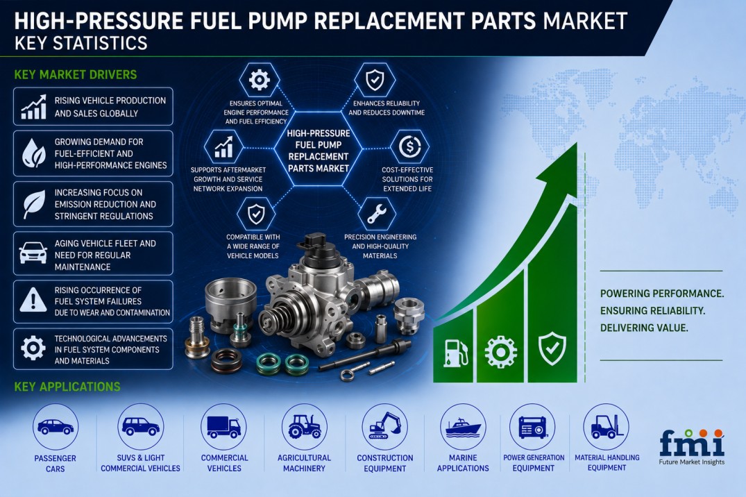 High-Pressure Fuel Pump Replacement Parts Market