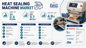 Heat Sealing Machine Market: Food Safety, Automation, and Sustainable Packaging Drive Demand