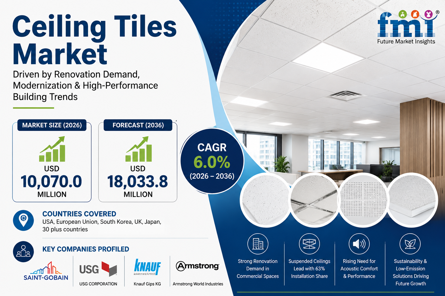 Ceiling Tiles Market Expansion Driven by Commercial Renovation, Infrastructure Investments, and High-Performance Building Trends
