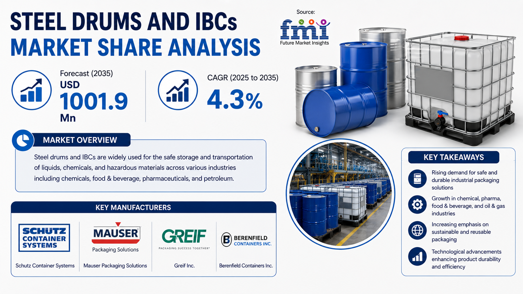 Steel Drums and Intermediate Bulk Containers (IBCs) Market as Sustainability and Smart Packaging Transform Industrial Logistics