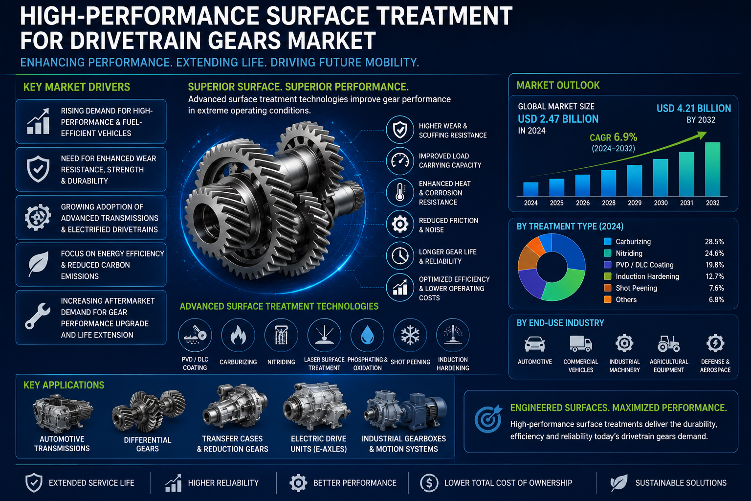 High-Performance Surface Treatment for Drivetrain Gears Market to Reach USD 1.75 Billion by 2036 as Automakers Prioritize Durability and E-Axle Performance