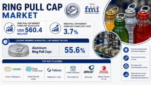 Ring Pull Cap Market as Beverage Consumption, Convenience Packaging, and Material Innovation Drive Demand