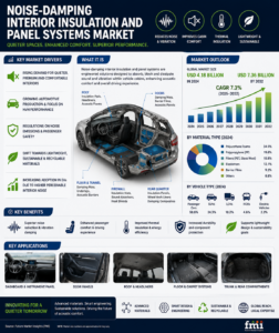 Noise-Damping Interior Insulation and Panel Systems Market to Reach USD 8.8 Billion by 2036 as EV Adoption and Cabin Comfort Priorities Drive Demand