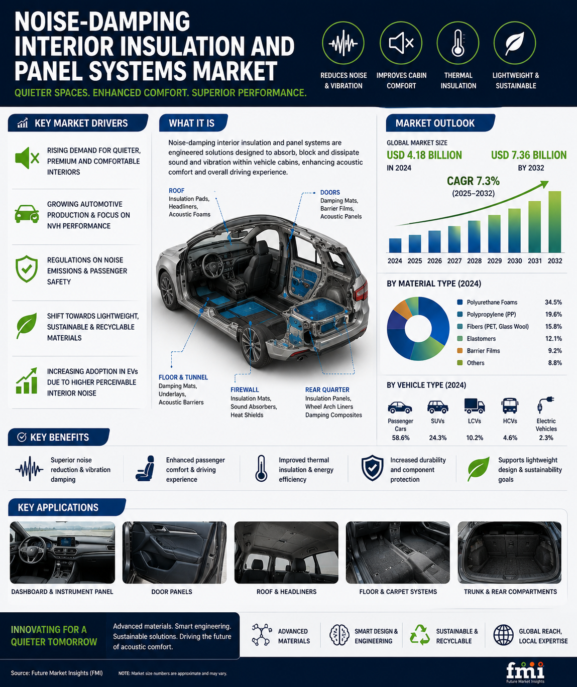 Noise-Damping Interior Insulation and Panel Systems Market to Reach USD 8.8 Billion by 2036 as EV Adoption and Cabin Comfort Priorities Drive Demand
