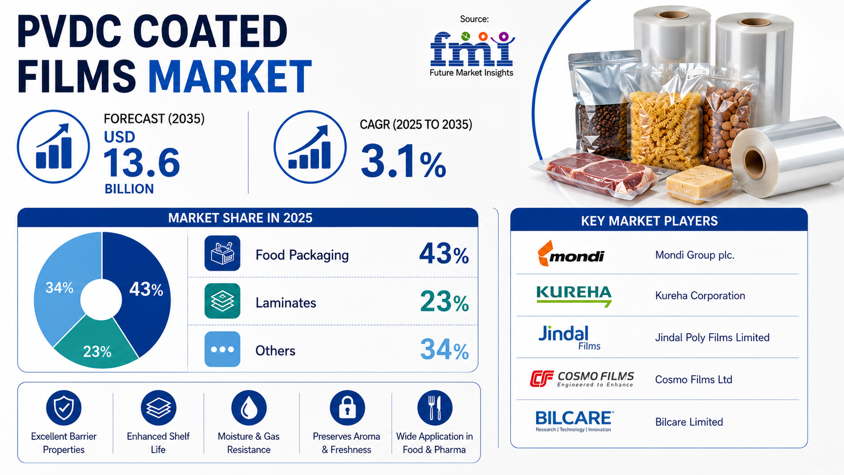 PVDC Coated Films Market