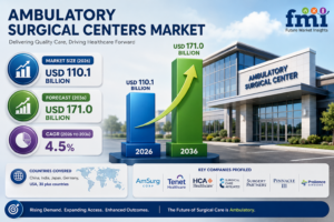 Ambulatory Surgical Centers Market to Reach USD 171 Billion by 2036 as Value-Based Care Reshapes Outpatient Healthcare Economics