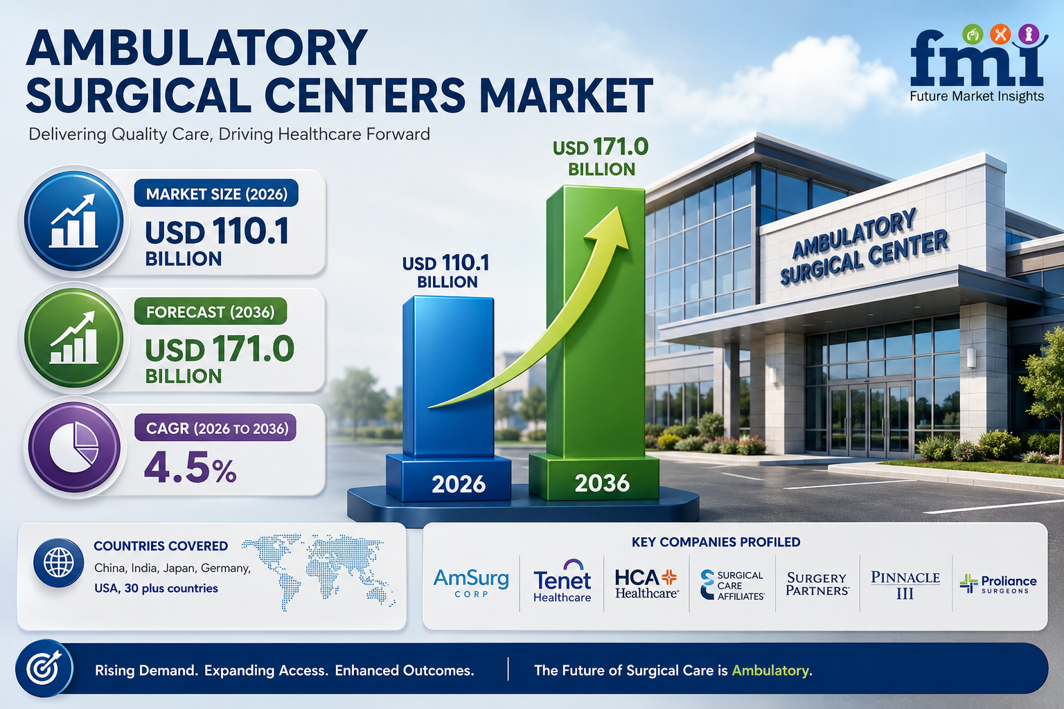 Ambulatory Surgical Centers Market