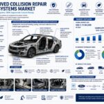 OEM-Approved Collision Repair Adhesive Systems Market to Reach USD 2.4 Billion by 2036 as Certified Repair Standards Drive Adhesive Adoption
