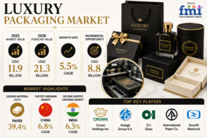 Luxury Packaging Market: Evolves Through Premium Design, Convenience, and Sustainability
