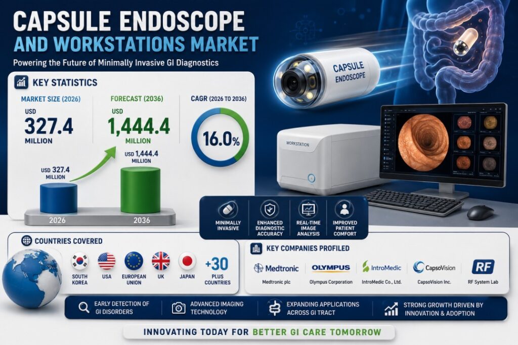 Capsule Endoscope and Workstations Market to Reach USD 1,444.4 Million by 2036, Driven by Digital GI Diagnostics and Enterprise Procurement Transformation