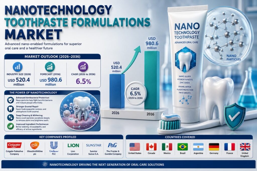 Nanotechnology Toothpaste Formulations Market to Reach USD 980.6 Million by 2036, Driven by Preventive Oral Care and Advanced Enamel Repair Demand