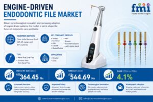 Engine-Driven Endodontic File Market to Reach USD 544.7 Million by 2036, Driven by Digital Dentistry and Advanced NiTi File Systems