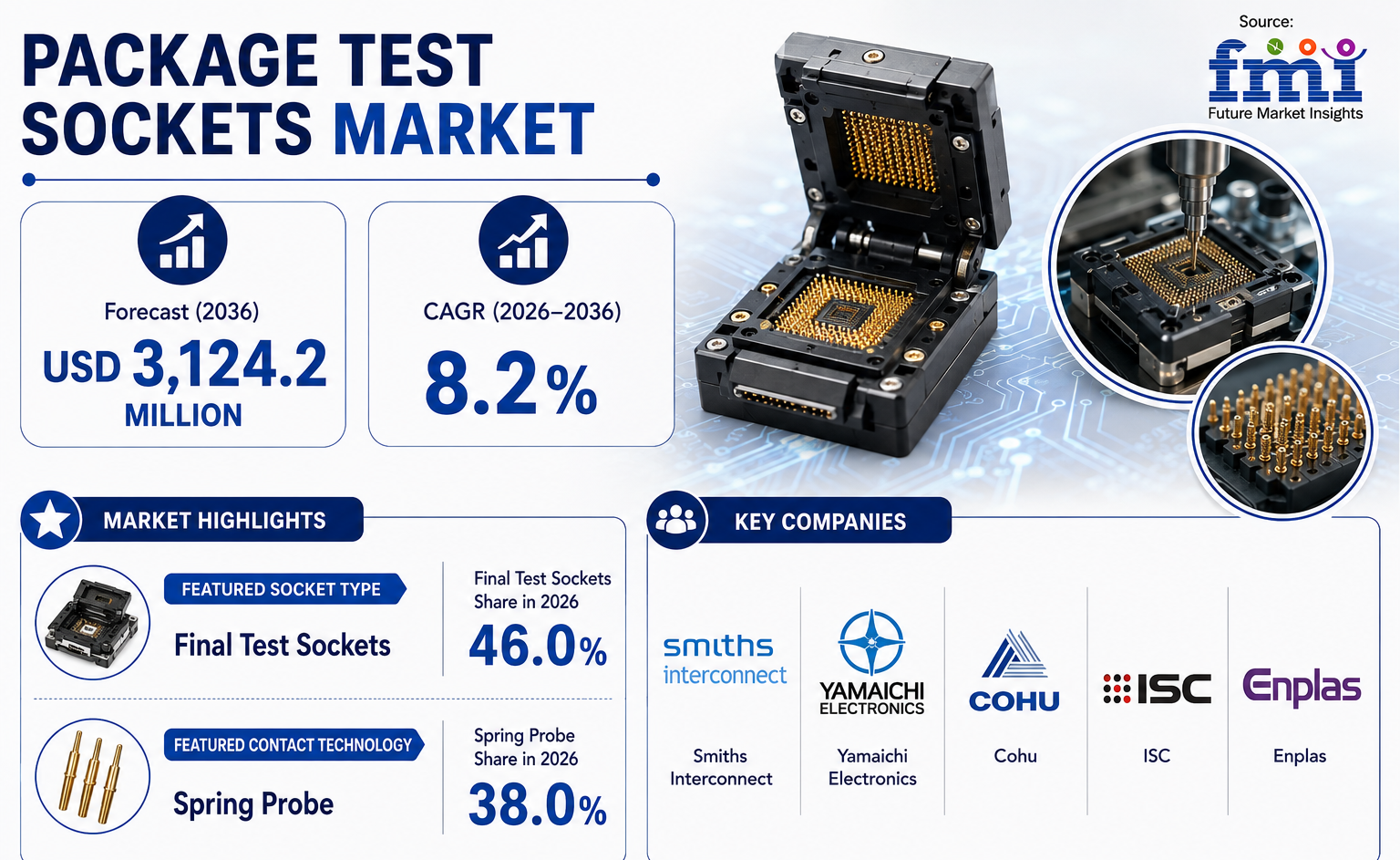 Package Test Sockets Market
