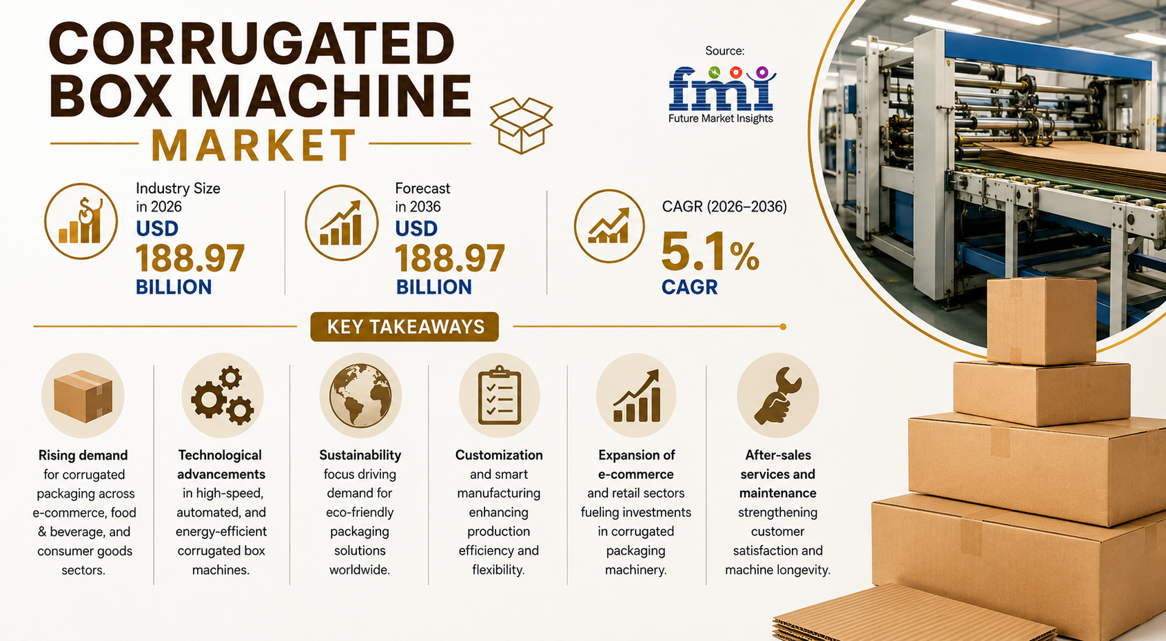 Corrugated Box Machine Market: Driven by Automation, Regulatory Compliance, and E-commerce Packaging Demand