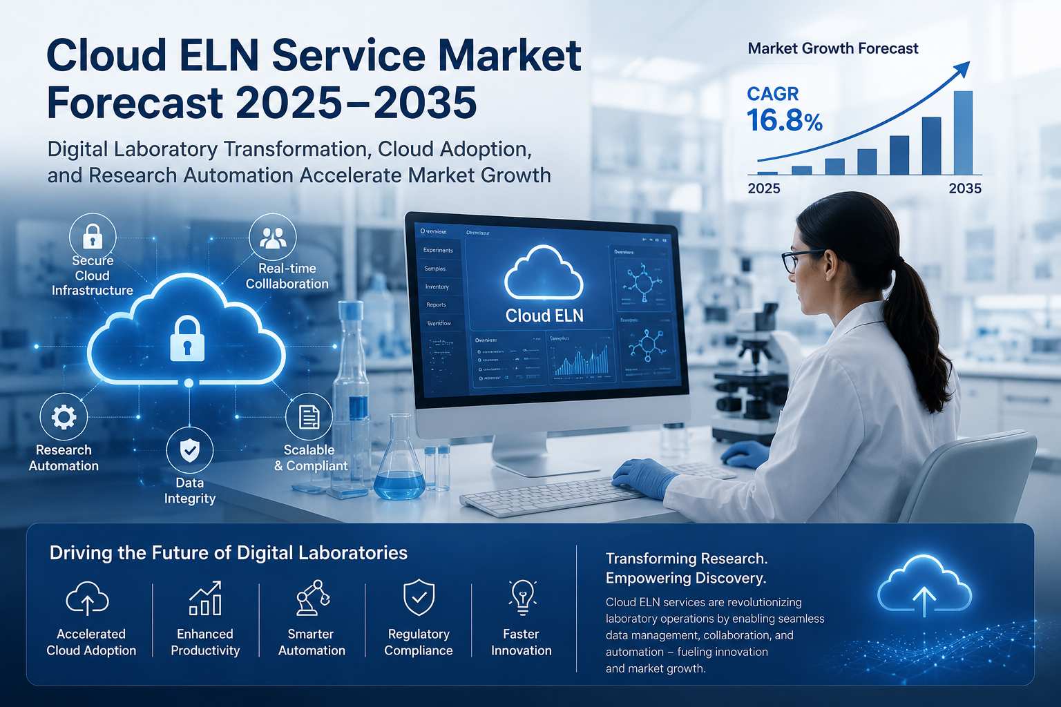 Cloud ELN Service market
