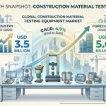 Construction Material Testing Equipment Market to Reach USD 5.6 Billion by 2035, Driven by Infrastructure Boom and Smart Testing Innovations