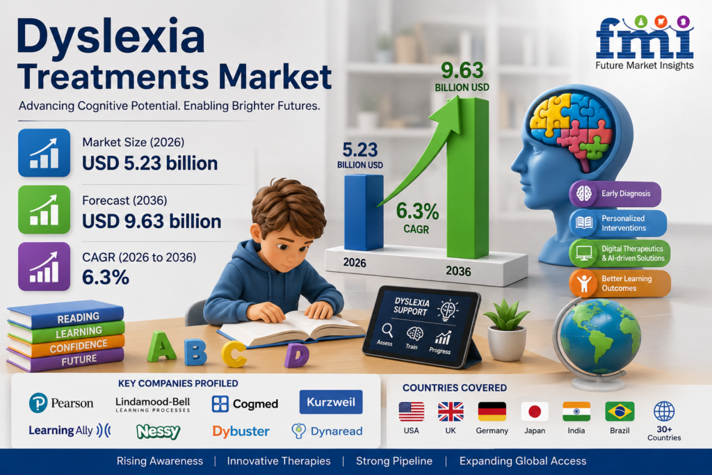 Dyslexia Treatments Market Set for Strong Expansion as Digital Therapeutics and Regulatory Reforms Accelerate Global Adoption