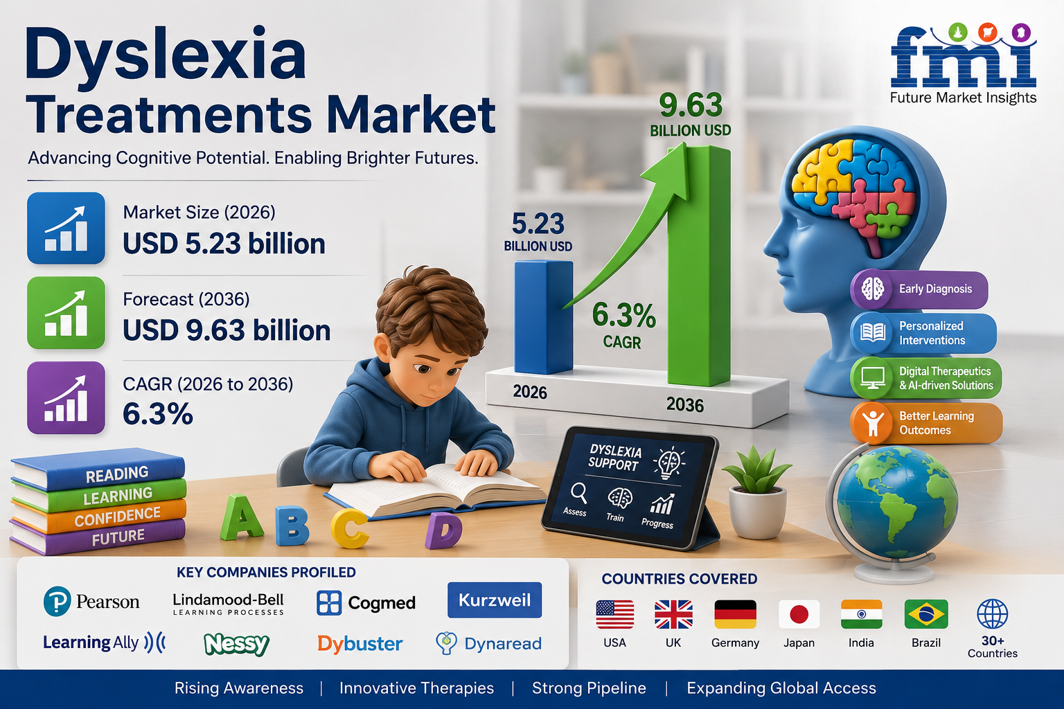 Dyslexia Treatments Market Set for Strong Expansion as Digital Therapeutics and Regulatory Reforms Accelerate Global Adoption