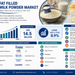 Price Sensitivity, Dairy Fat Substitution, and Application Economics Redefine Fat Filled Milk Powder Consumption Patterns in 2026