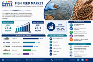 Marine Ingredient Scarcity, Quota Volatility, and Substitution Economics Reshape Fish Feed Pricing Patterns in 2026